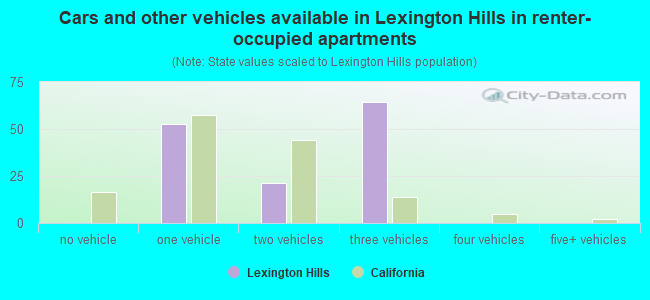Cars and other vehicles available in Lexington Hills in renter-occupied apartments