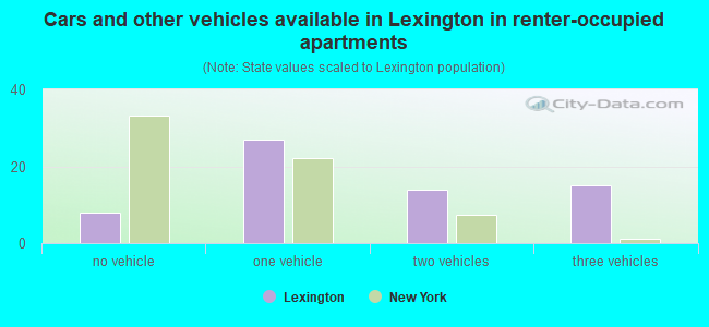 Cars and other vehicles available in Lexington in renter-occupied apartments