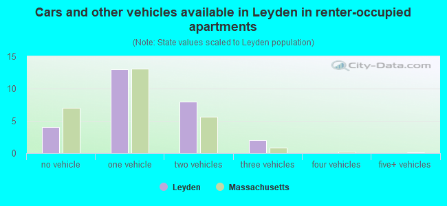 Cars and other vehicles available in Leyden in renter-occupied apartments