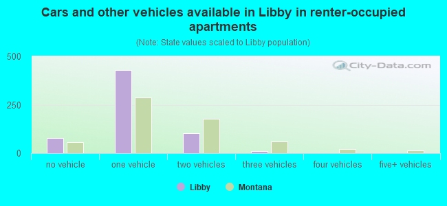 Cars and other vehicles available in Libby in renter-occupied apartments