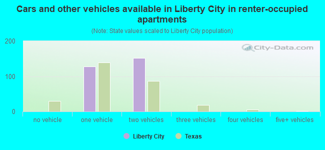 Cars and other vehicles available in Liberty City in renter-occupied apartments