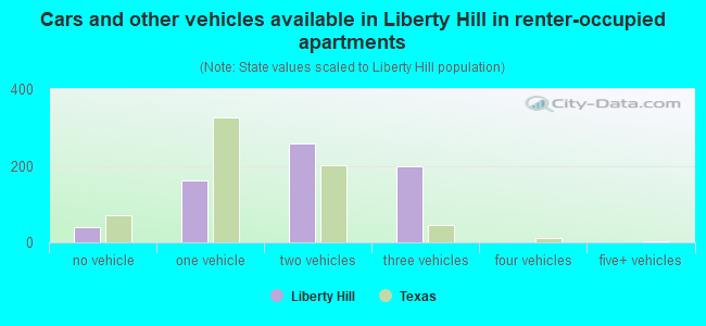 Cars and other vehicles available in Liberty Hill in renter-occupied apartments