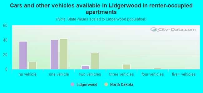 Cars and other vehicles available in Lidgerwood in renter-occupied apartments