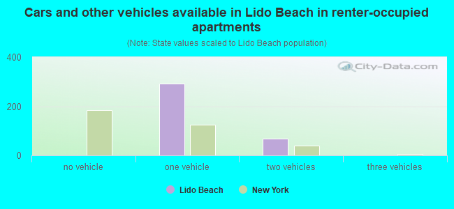 Cars and other vehicles available in Lido Beach in renter-occupied apartments