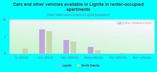 Cars and other vehicles available in Lignite in renter-occupied apartments