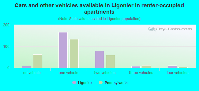 Cars and other vehicles available in Ligonier in renter-occupied apartments