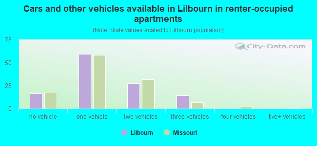 Cars and other vehicles available in Lilbourn in renter-occupied apartments