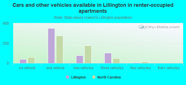 Cars and other vehicles available in Lillington in renter-occupied apartments