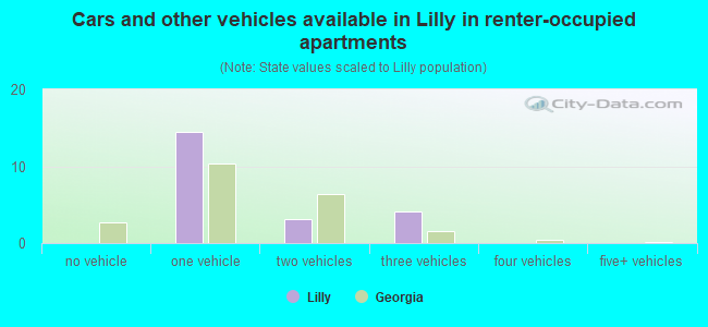 Cars and other vehicles available in Lilly in renter-occupied apartments