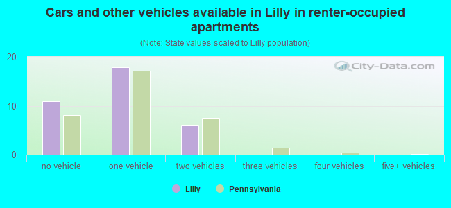 Cars and other vehicles available in Lilly in renter-occupied apartments
