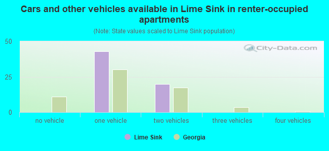 Cars and other vehicles available in Lime Sink in renter-occupied apartments