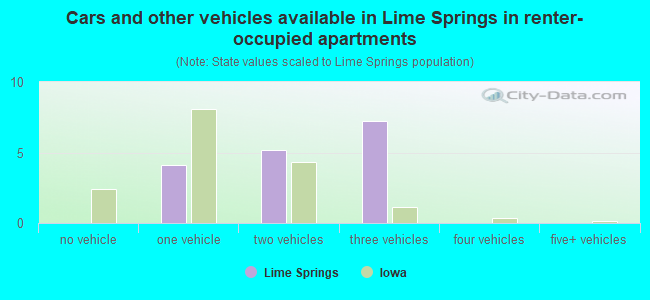 Cars and other vehicles available in Lime Springs in renter-occupied apartments