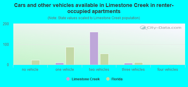 Cars and other vehicles available in Limestone Creek in renter-occupied apartments