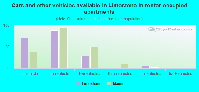 Cars and other vehicles available in Limestone in renter-occupied apartments