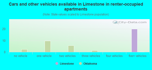 Cars and other vehicles available in Limestone in renter-occupied apartments