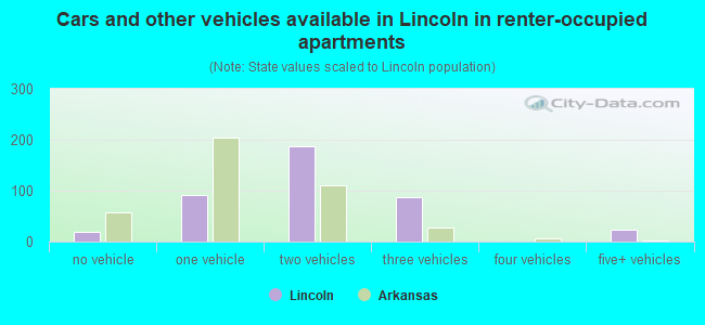 Cars and other vehicles available in Lincoln in renter-occupied apartments