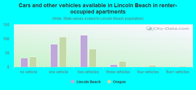 Cars and other vehicles available in Lincoln Beach in renter-occupied apartments