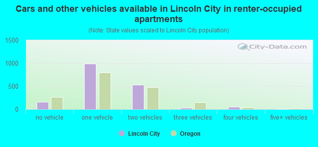 Cars and other vehicles available in Lincoln City in renter-occupied apartments