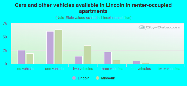 Cars and other vehicles available in Lincoln in renter-occupied apartments