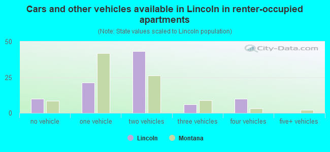 Cars and other vehicles available in Lincoln in renter-occupied apartments