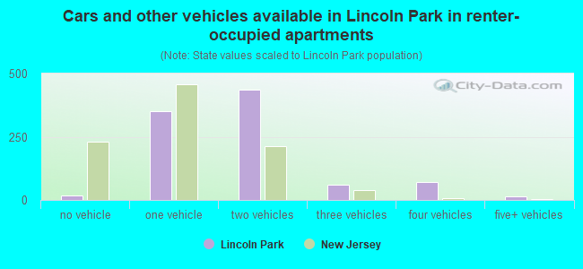 Cars and other vehicles available in Lincoln Park in renter-occupied apartments