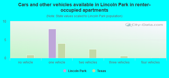 Cars and other vehicles available in Lincoln Park in renter-occupied apartments