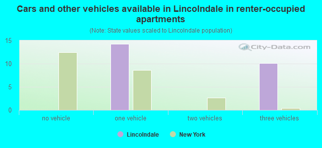 Cars and other vehicles available in Lincolndale in renter-occupied apartments