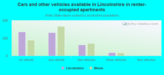 Cars and other vehicles available in Lincolnshire in renter-occupied apartments