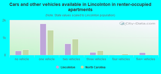 Cars and other vehicles available in Lincolnton in renter-occupied apartments