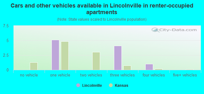 Cars and other vehicles available in Lincolnville in renter-occupied apartments