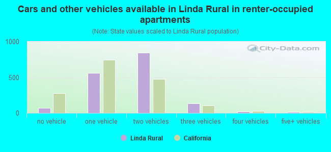 Cars and other vehicles available in Linda Rural in renter-occupied apartments