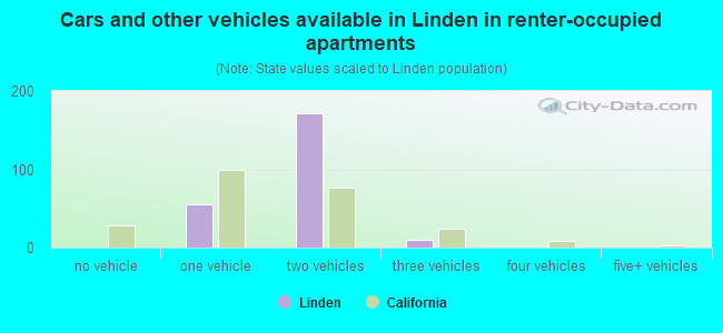 Cars and other vehicles available in Linden in renter-occupied apartments