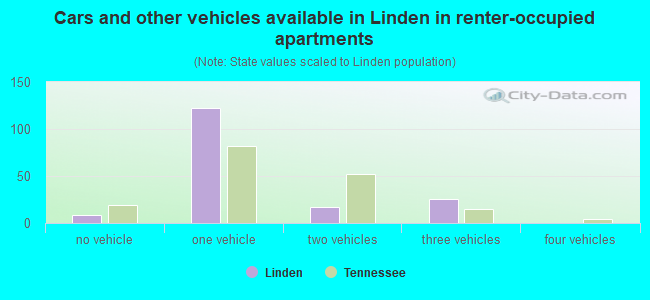 Cars and other vehicles available in Linden in renter-occupied apartments