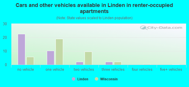 Cars and other vehicles available in Linden in renter-occupied apartments