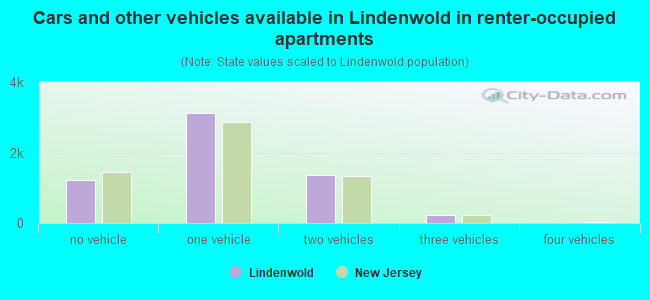 Cars and other vehicles available in Lindenwold in renter-occupied apartments
