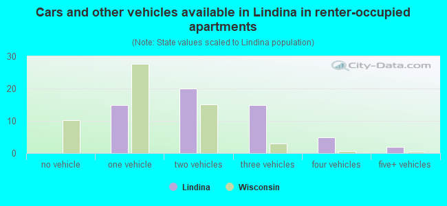 Cars and other vehicles available in Lindina in renter-occupied apartments