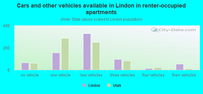 Cars and other vehicles available in Lindon in renter-occupied apartments