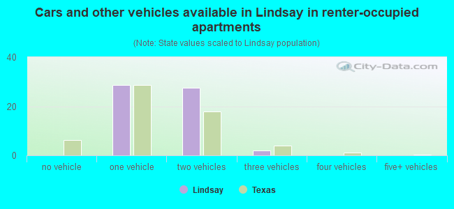 Cars and other vehicles available in Lindsay in renter-occupied apartments