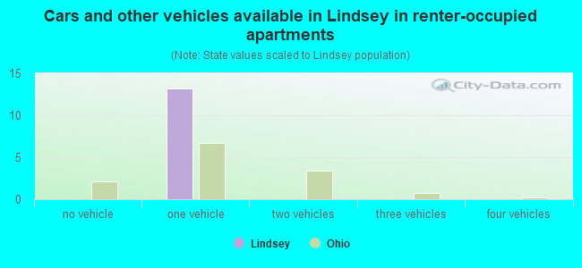 Cars and other vehicles available in Lindsey in renter-occupied apartments