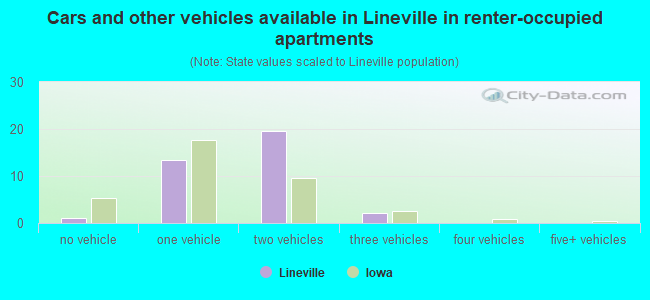 Cars and other vehicles available in Lineville in renter-occupied apartments