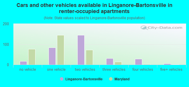 Cars and other vehicles available in Linganore-Bartonsville in renter-occupied apartments