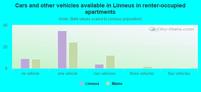 Cars and other vehicles available in Linneus in renter-occupied apartments