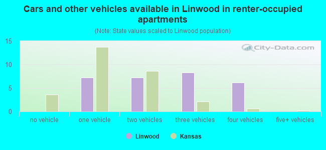 Cars and other vehicles available in Linwood in renter-occupied apartments