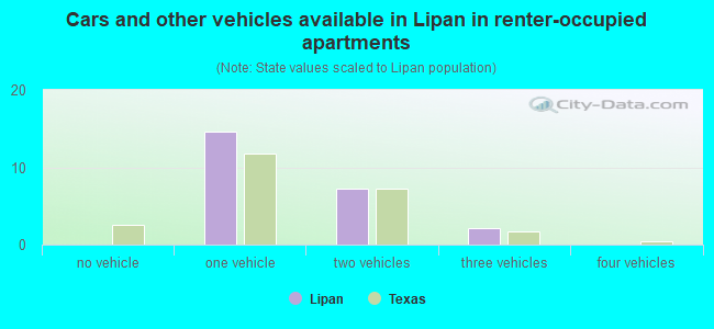 Cars and other vehicles available in Lipan in renter-occupied apartments