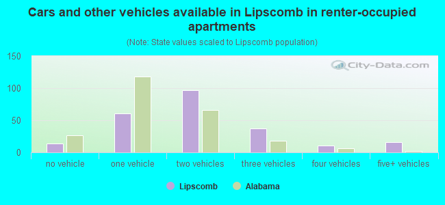 Cars and other vehicles available in Lipscomb in renter-occupied apartments