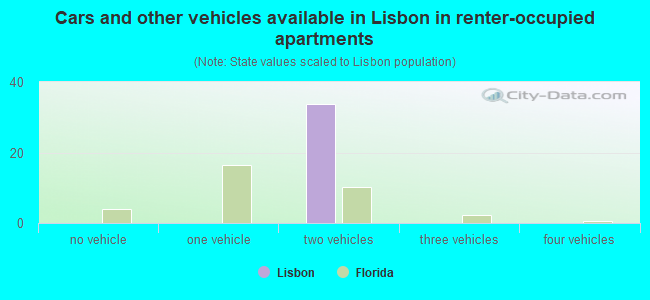 Cars and other vehicles available in Lisbon in renter-occupied apartments