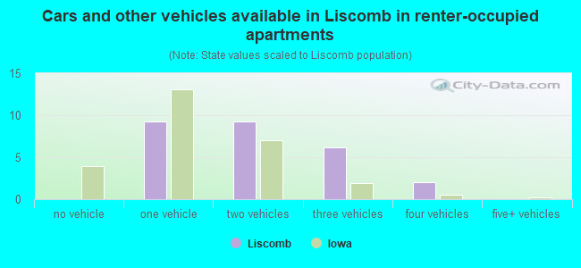 Cars and other vehicles available in Liscomb in renter-occupied apartments