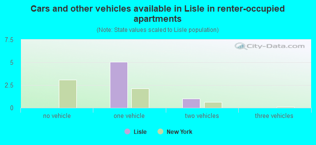 Cars and other vehicles available in Lisle in renter-occupied apartments