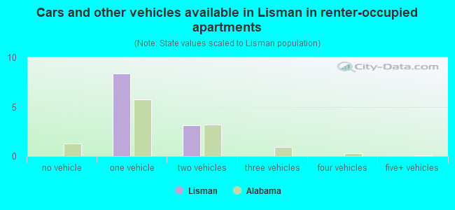 Cars and other vehicles available in Lisman in renter-occupied apartments