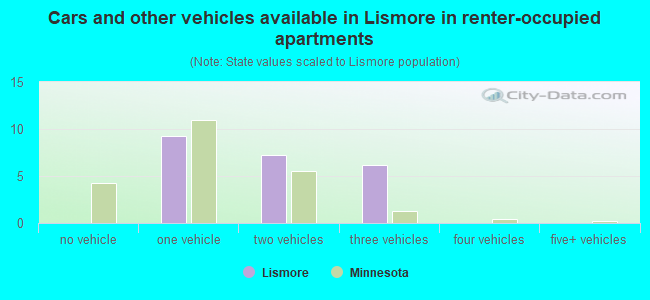 Cars and other vehicles available in Lismore in renter-occupied apartments